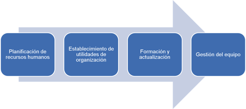 Pasos para gestionar un equipo