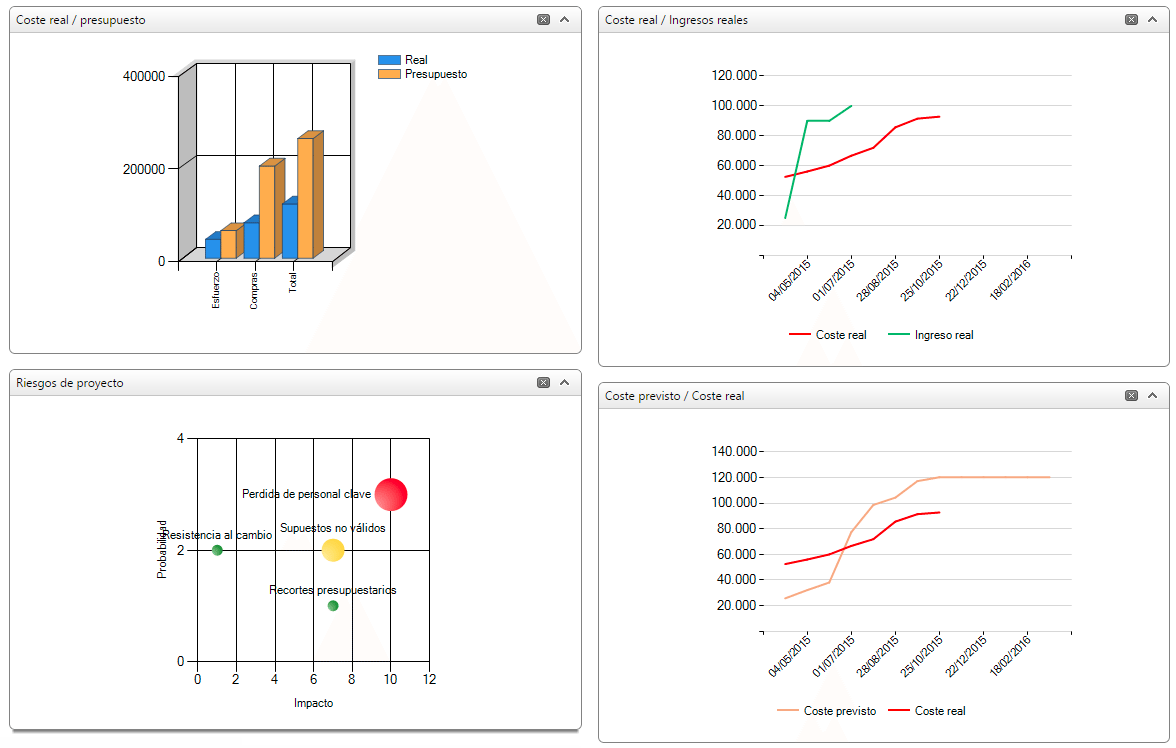 Cuatro gráficos: coste real/presupuesto, coste real/ingresos reales, riesgos de proyecto, coste previsto/coste real