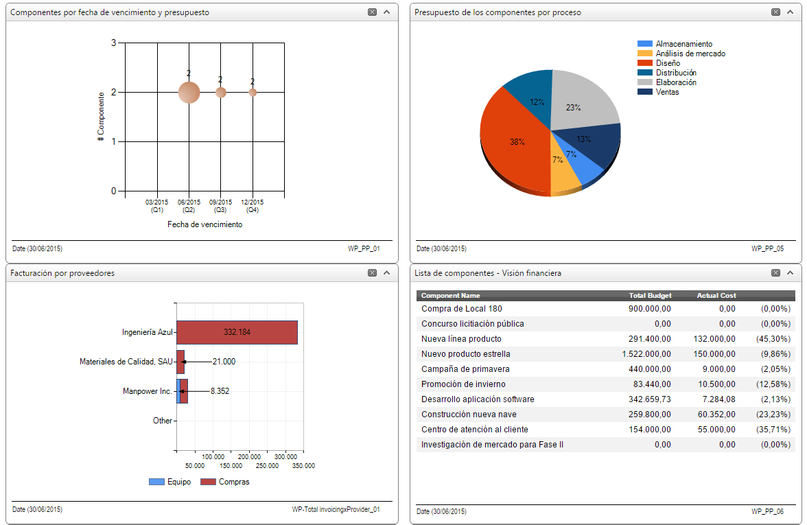 cuatro partes: componentes por fecha de vencimiento y presupuesto, presupuesto de los componentes por proceso, facturación por proveedores, visión financiera