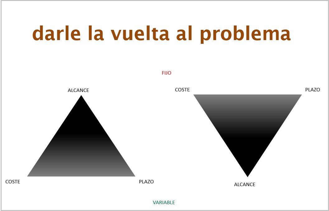 Darle la vuelta al problema: triángulos que representan la diferencia entre metodologías ágiles y clásicas