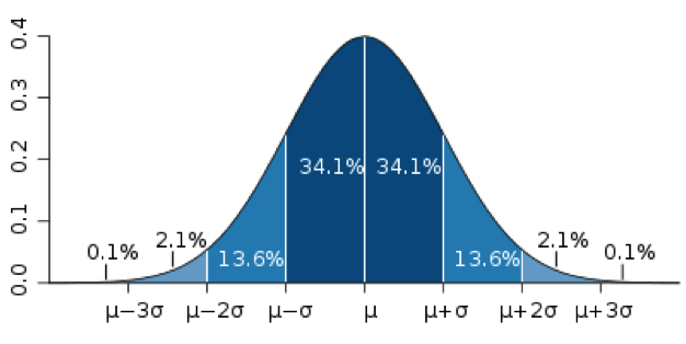 graph, confidence intervals