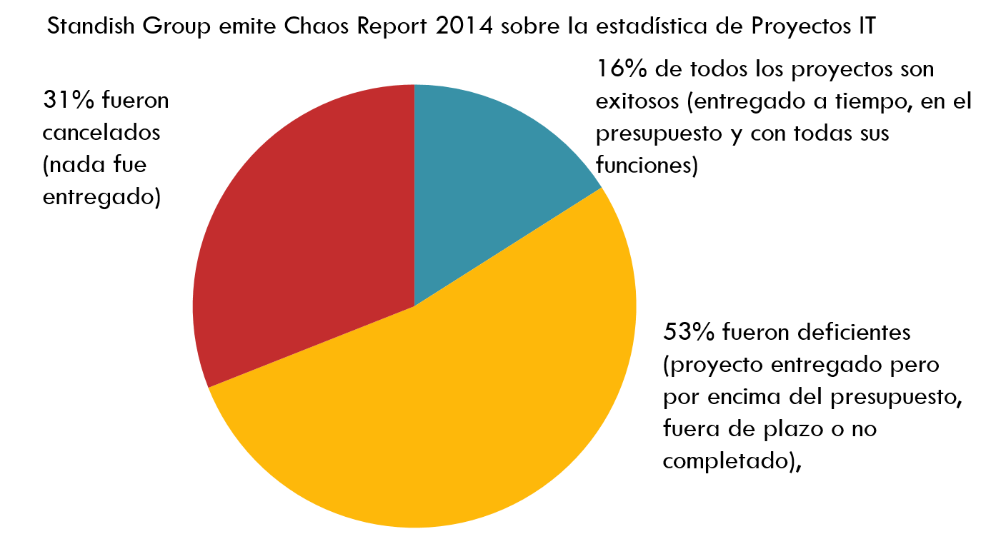 Diagrama sobre la estadística de Proyectos IT