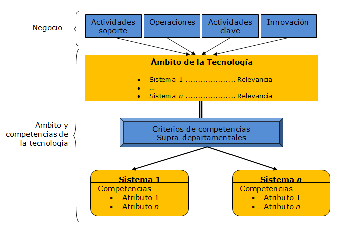 esquema: una estrategia de sistemas de información. Negocio, ámbito y competencias de la tecnología