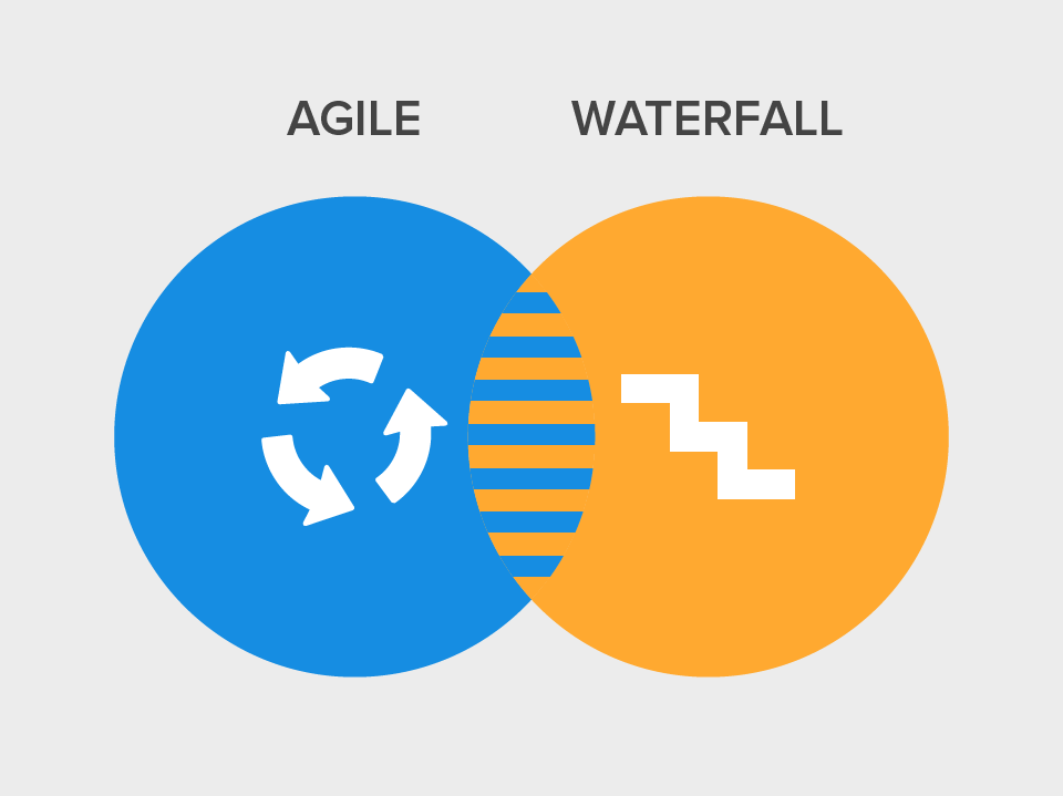 How to manage agile and waterfall methodologies together?