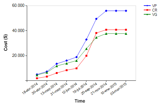 Time/Cost graph