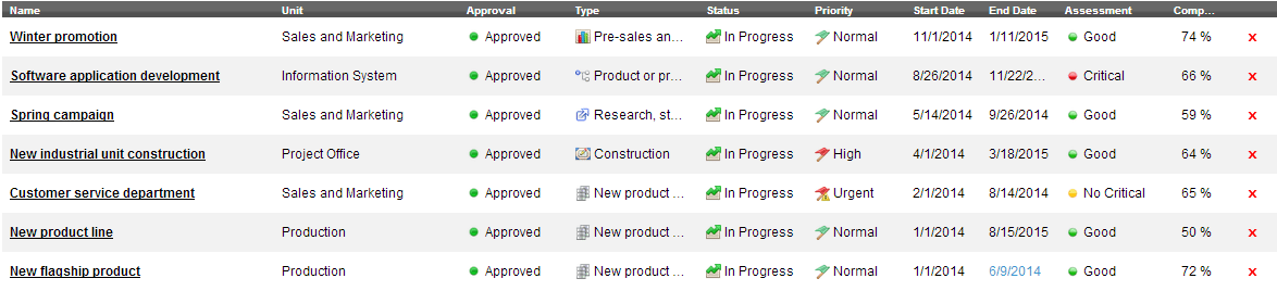 common elements, tasks, documents, risks and people