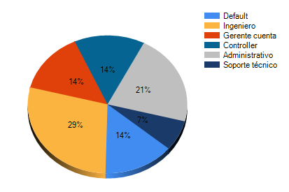 Diagrama con el porcentaje que cada tipo de empleado representa en un proyecto
