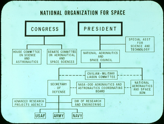 Example of organizational structures: Functional hierarchy of the National Organization for Space