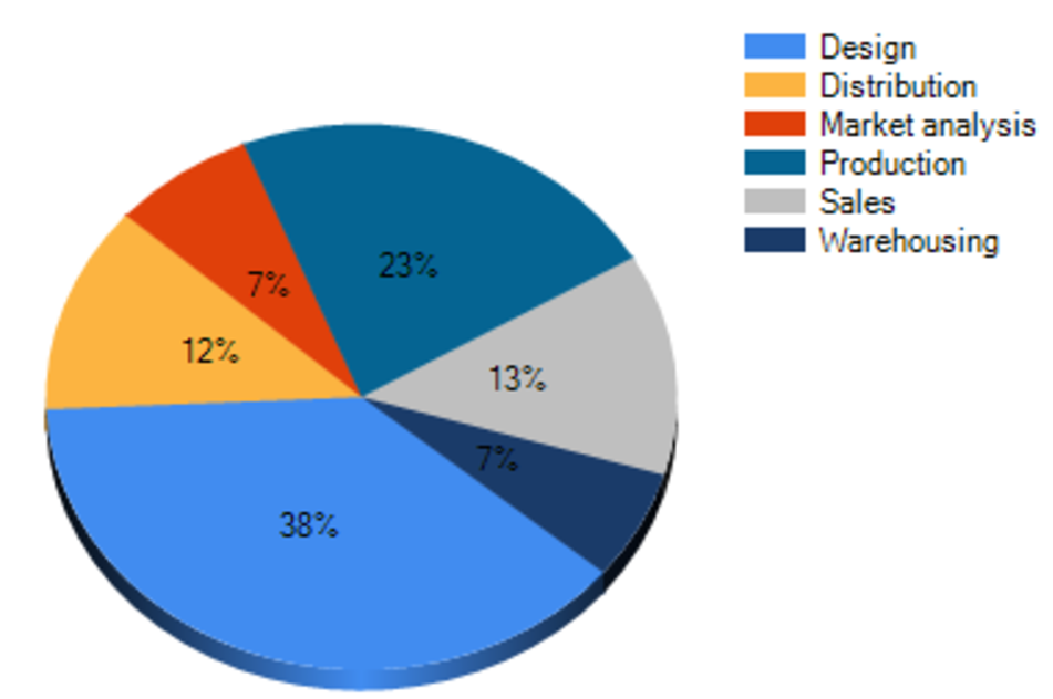 process budgeting, diagram, percentages