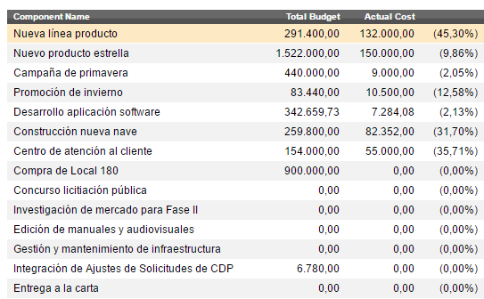 Presupuesto por componente y coste actual por componente