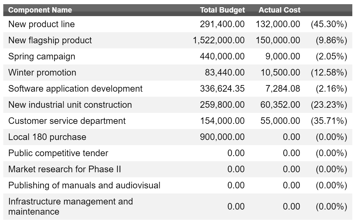 Budget by component and current cost per component