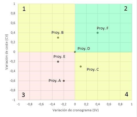 diagrama, variación de cronograma (SV) en función de la variación de coste (CV)