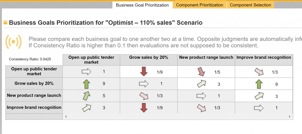 Business goals prioritization for "Optimist - 110% sales" Scenario. Table