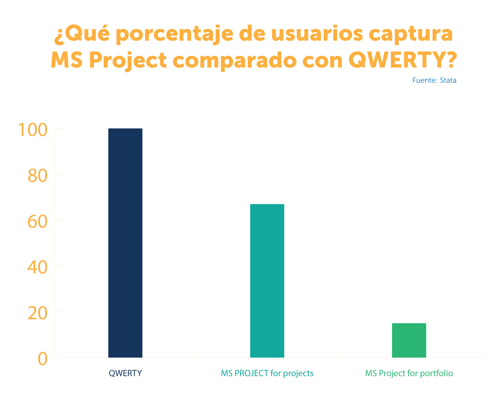 Qué porcentaje de usuarios captura MS Project comparado con QWERTY statistics