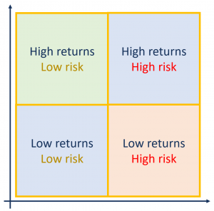 returns/risk