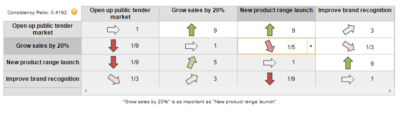 table explaining stage 1: assess the project targets and assign weighting factors