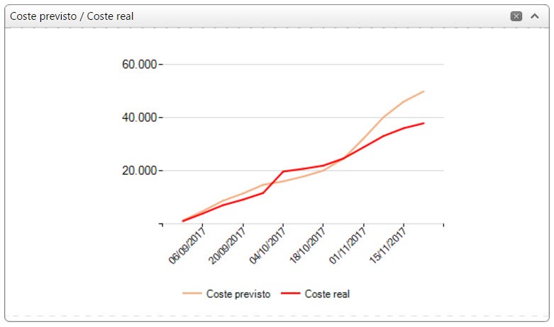 diagrama coste previsto/coste real