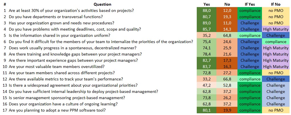  Attributes of project-based organizations, PMOQ, ITM Platform