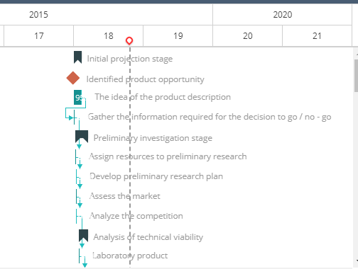 Gantt, ITM Platform