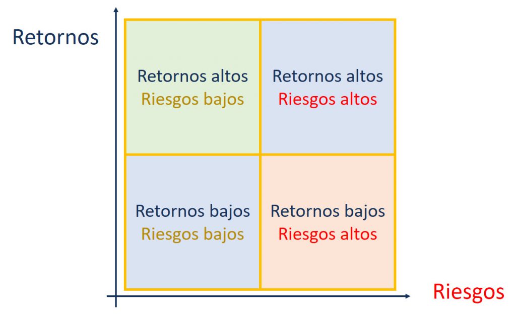 gráfico riesgos y retornos