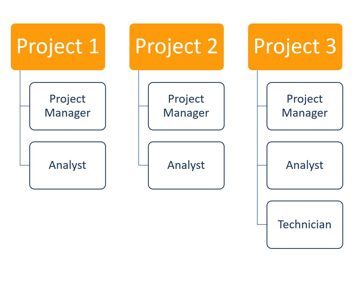 Example of organizational structures: Simplified model of projectized organizational structure with 3 projects on vertical axis