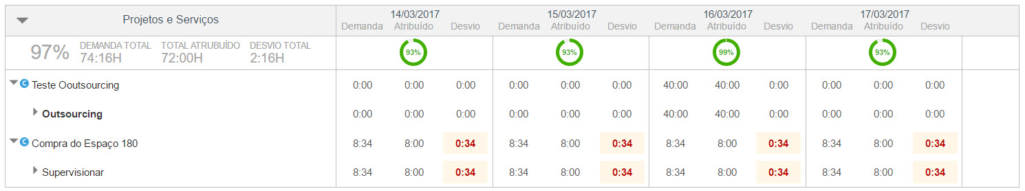 Vista agregada da demanda de recursos