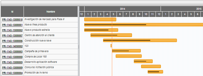 Micromanagement, ese gran enemigo de las PMO